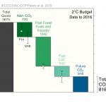 19-remaining CO2 budget