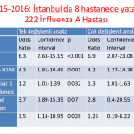 11-2015-2016 8 HASTANEDE YATAN 222 INFLUENZA A HASTASI