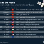 chartoftheday_16517_15_years_of_moon_missions_n